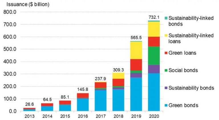 Leg up for green bonds amid record sustainable debt in 2020