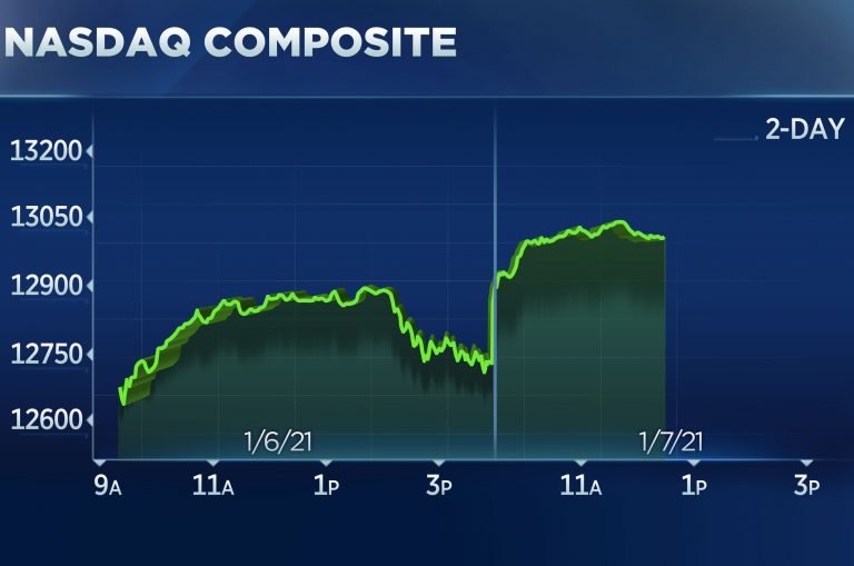 Dow rises more than 200 points to record, Nasdaq tops 13,000 for the first time Dow rises more than 200 points to record, Nasdaq tops 13,000 for the first time