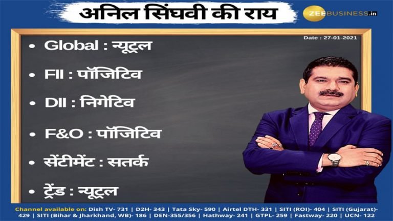 Anil Singhvis Strategy January 27: Day support zone on Nifty is 14,125-14,150 & Bank Nifty is 30,900-31… – Zee Business
