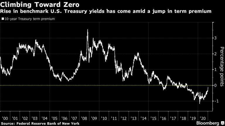 Stocks Rise for Second Day; Treasury Yields Drop: Markets Wrap – Bloomberg