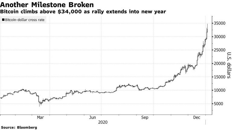 Stocks Enter 2021 at Record High; Bitcoin Jumps: Markets Wrap – Bloomberg