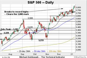 Charting a decisive 2021 breakout: U.S. benchmarks clear 20-day volatility bands