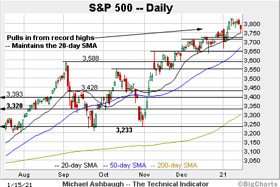 Charting a bullish holding pattern, S&P 500 maintains 20-day average