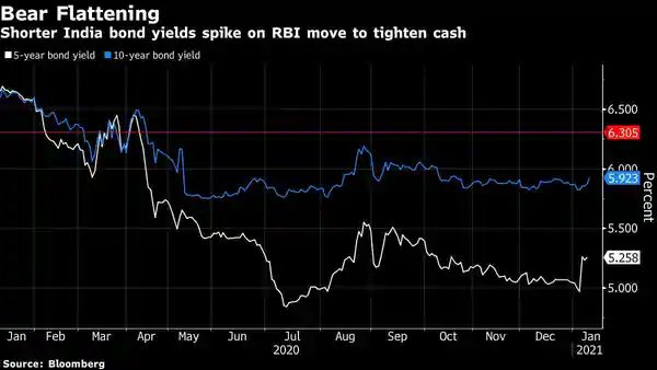 RBI squeezes money markets to spur selloff in shorter bonds