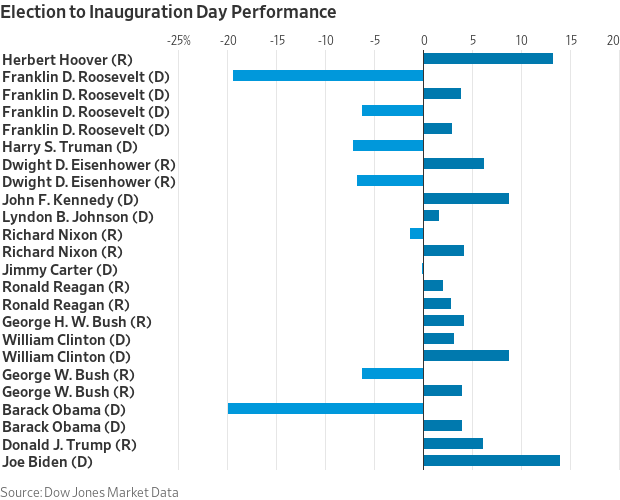 Biden logs best stock-market rally from Election to Inauguration Day in history – MarketWatch Biden logs best stock-market rally from Election to Inauguration Day in history – MarketWatch
