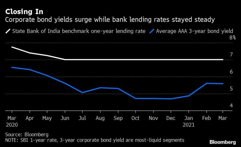 Top India Debt Arranger Sees Shift to Loans as Bond Yields Spike Top India Debt Arranger Sees Shift to Loans as Bond Yields Spike