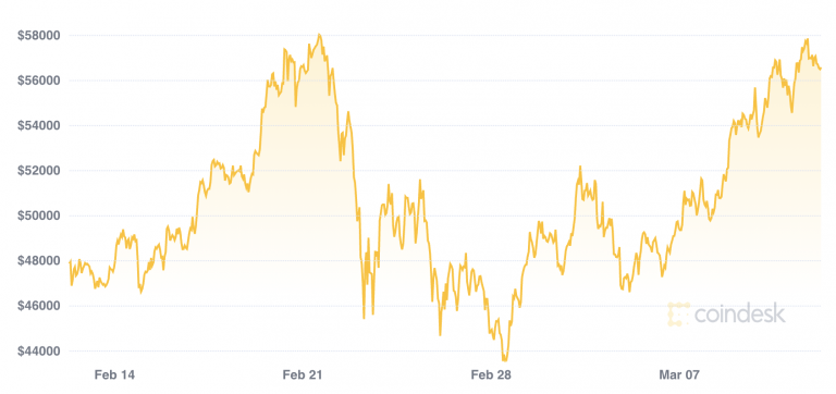 Bitcoin Battles Resistance Near All-Time High as Possible ‘Double Top’ Looms: Technical Analysis Bitcoin Battles Resistance Near All-Time High as Possible ‘Double Top’ Looms: Technical Analysis