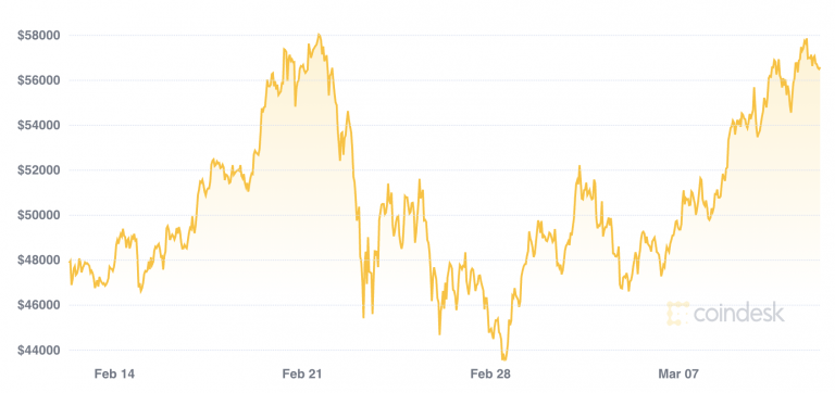 Bitcoin Battles Resistance Near All-Time High as Possible ‘Double Top’ Looms: Technical Analysis