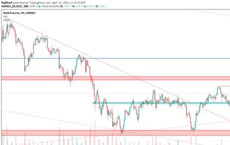 Gold Futures Technical Analysis: The bulls push past the value area Gold Futures Technical Analysis: The bulls push past the value area