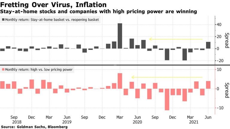 Record S&P 500 Masks a Fear Trade That's Gripping Stock Market – Bloomberg