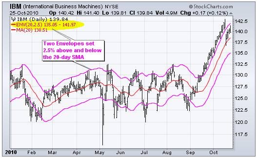 Moving Average Envelopes | Technical Indicators – Investallign