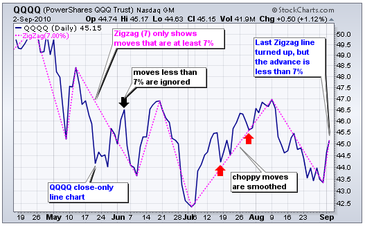 ZigZag Indicator | How it Works – Investallign